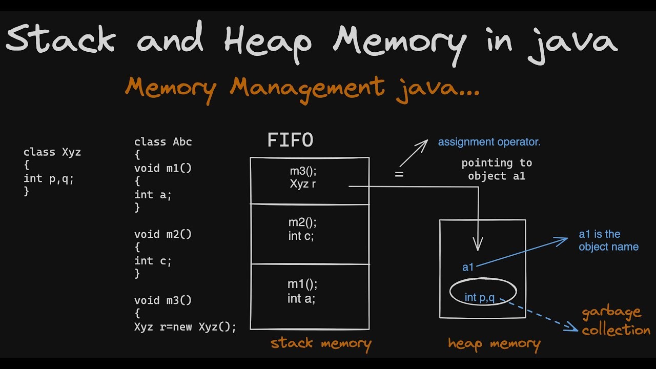 A Beginner’s Guide to Memory Models: Stack vs Heap vs Garbage ...